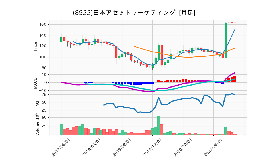 8922_month_5years_chart