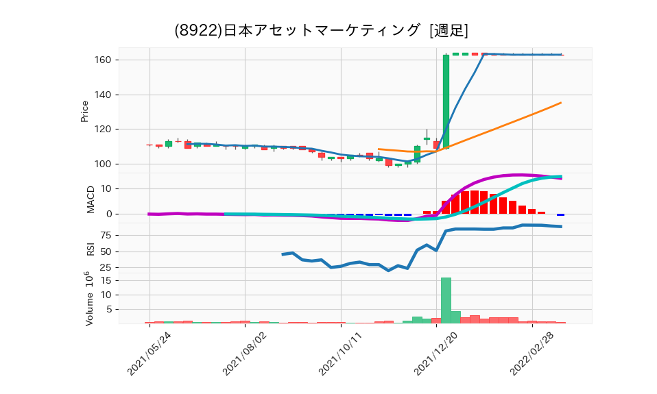 8922_week_1year_chart