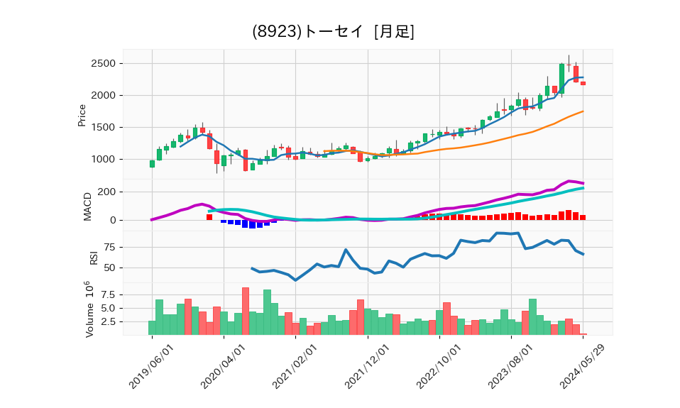 8923_month_5years_chart