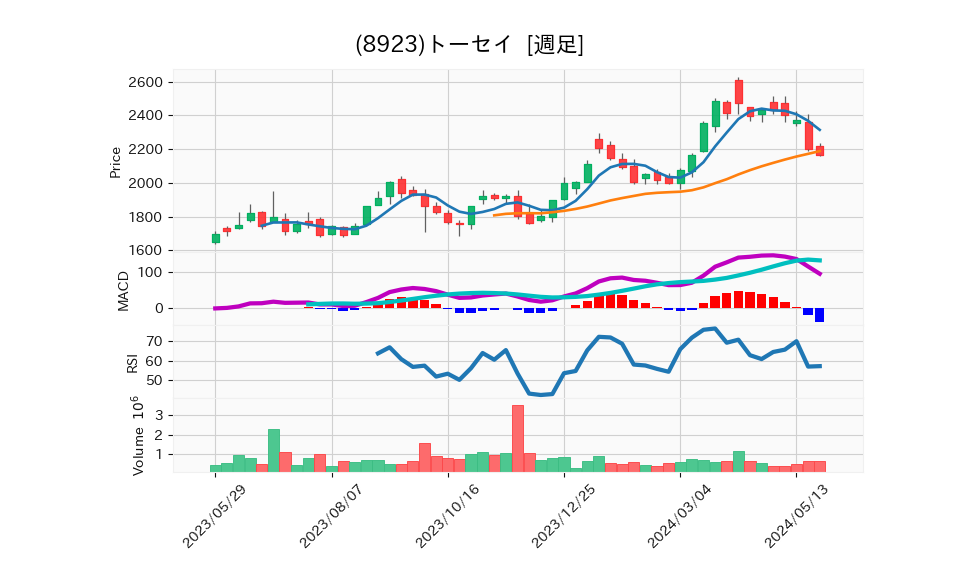 8923_week_1year_chart