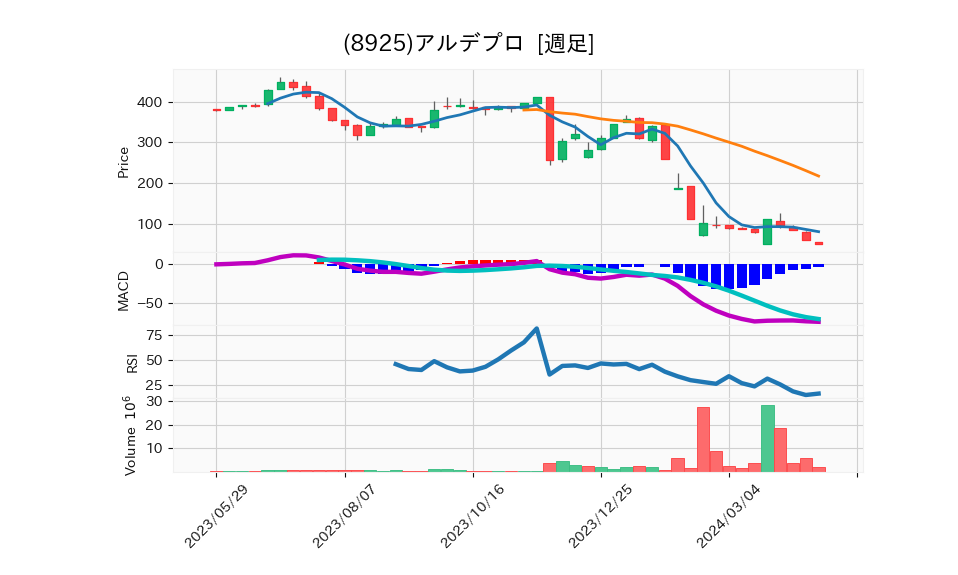 8925_week_1year_chart