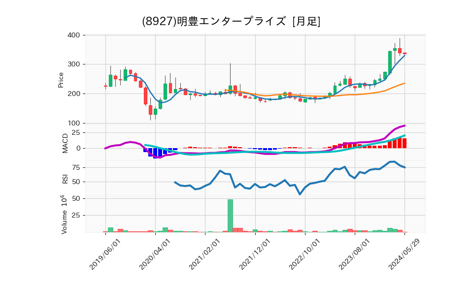 8927_month_5years_chart