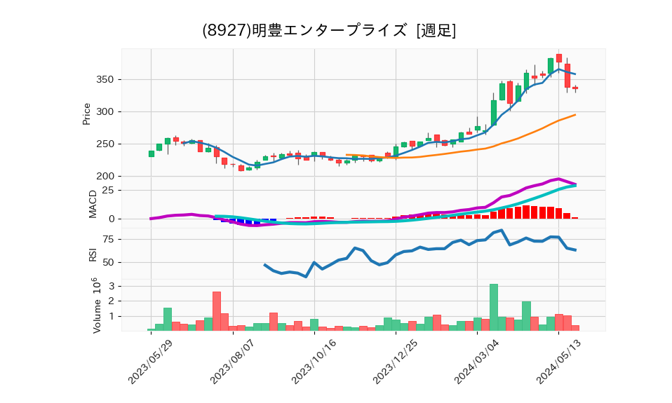 8927_week_1year_chart