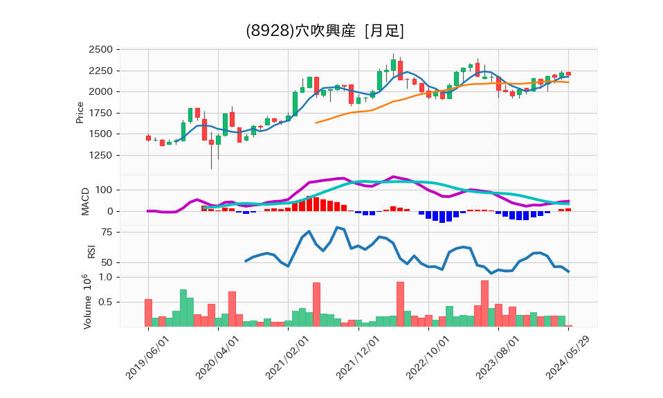 8928_month_5years_chart