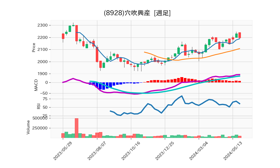 8928_week_1year_chart