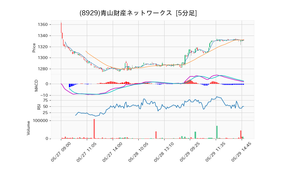 8929_5min_3days_chart