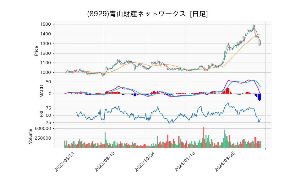 8929_day_1year_chart