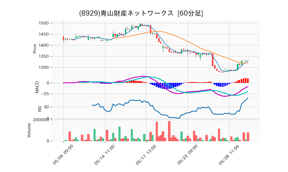 8929_hour_3week_chart