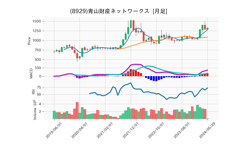 8929_month_5years_chart