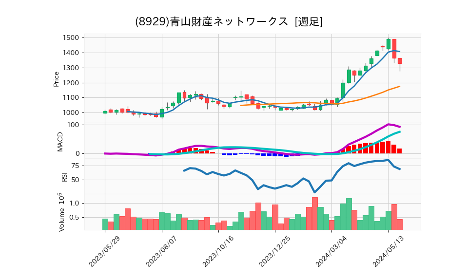 8929_week_1year_chart