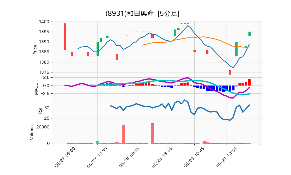 8931_5min_3days_chart