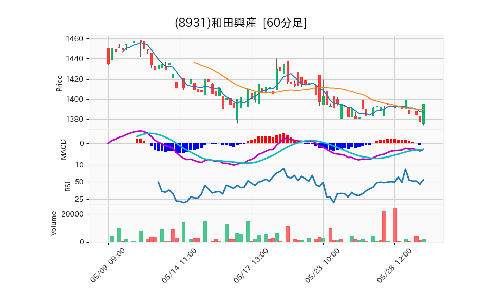 8931_hour_3week_chart