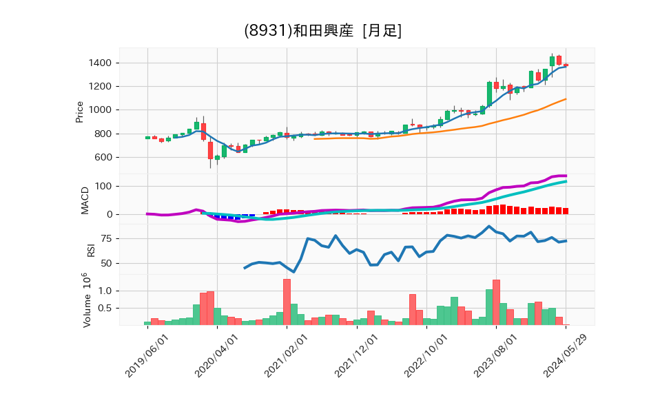 8931_month_5years_chart