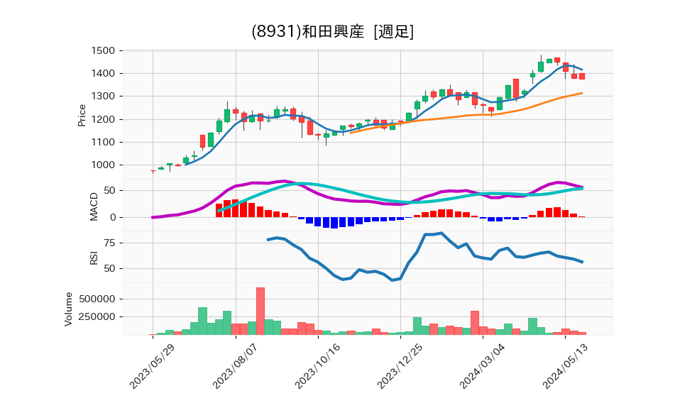 8931_week_1year_chart