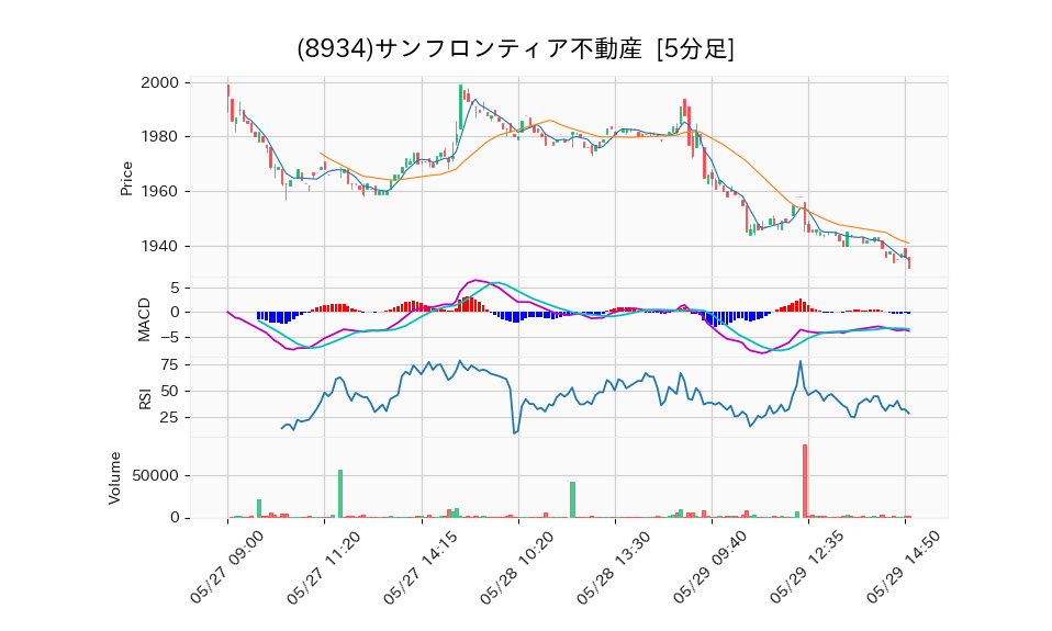 8934_5min_3days_chart