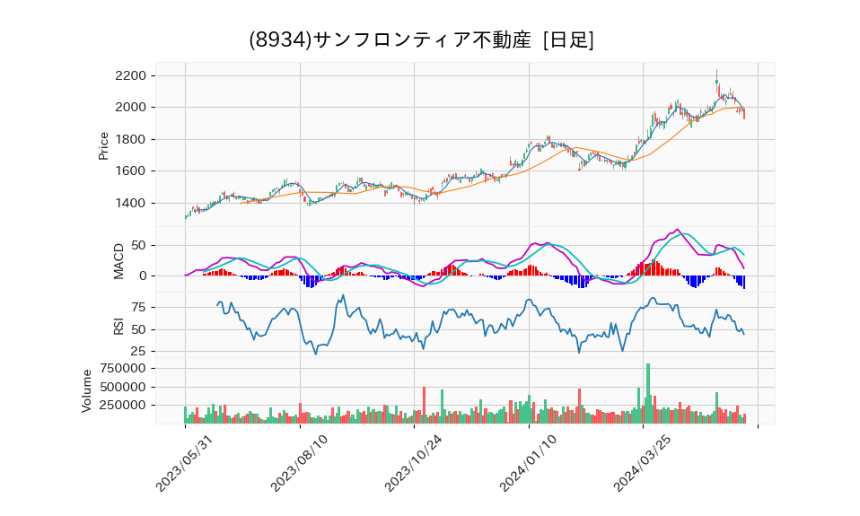 8934_day_1year_chart