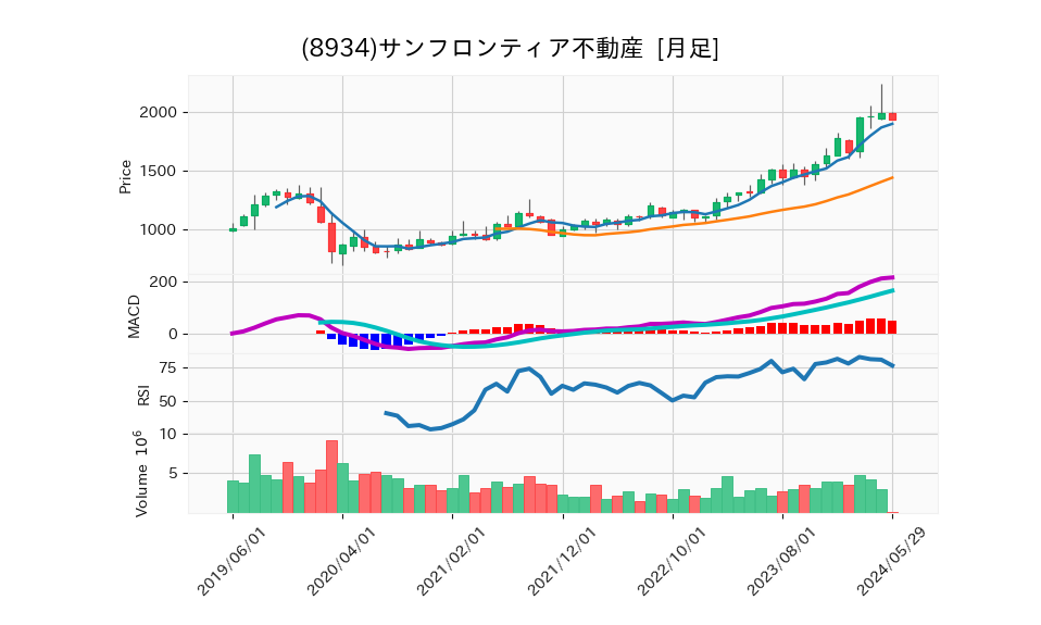 8934_month_5years_chart