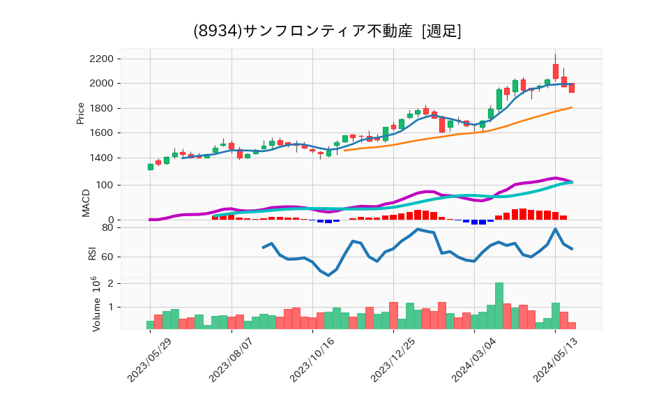 8934_week_1year_chart