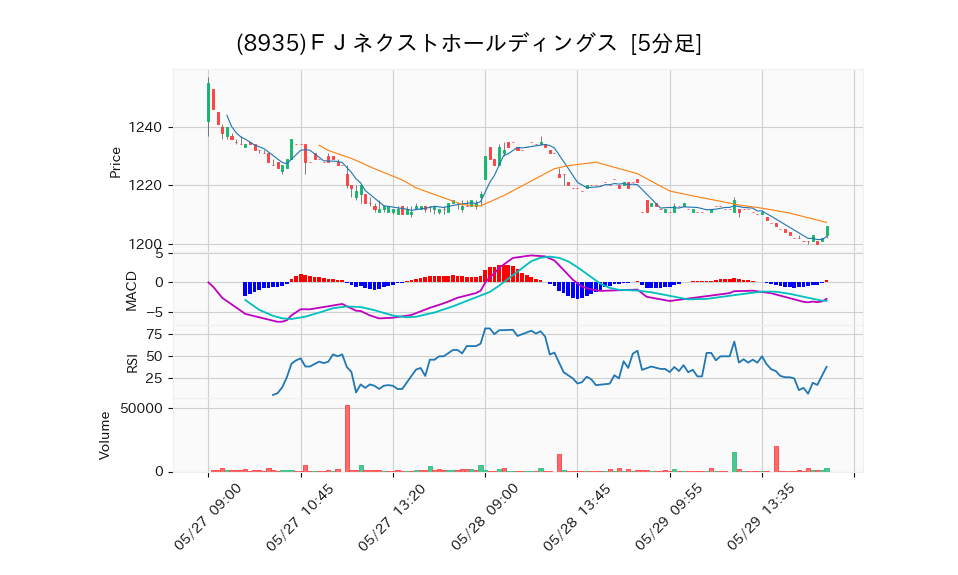 8935_5min_3days_chart