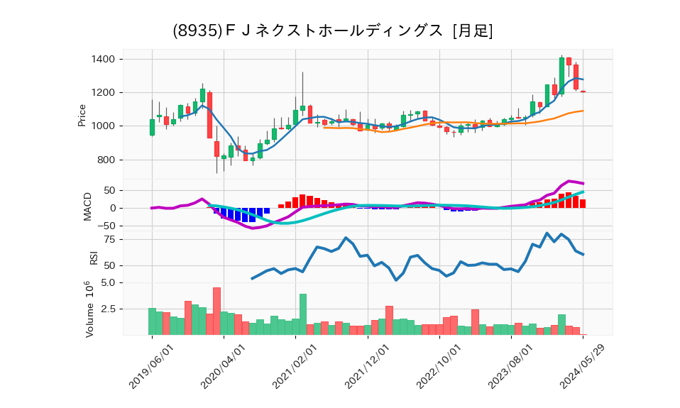 8935_month_5years_chart