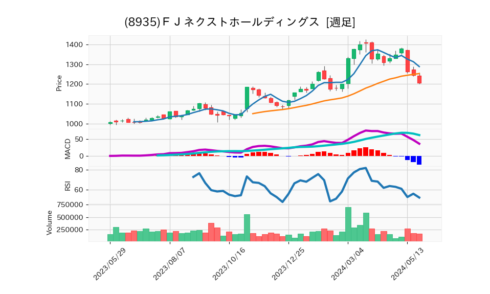 8935_week_1year_chart