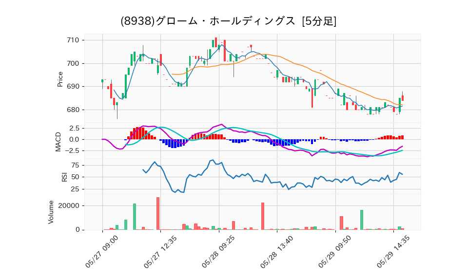 8938_5min_3days_chart