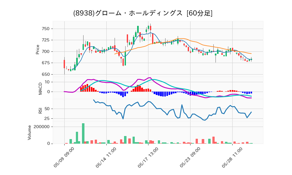 8938_hour_3week_chart