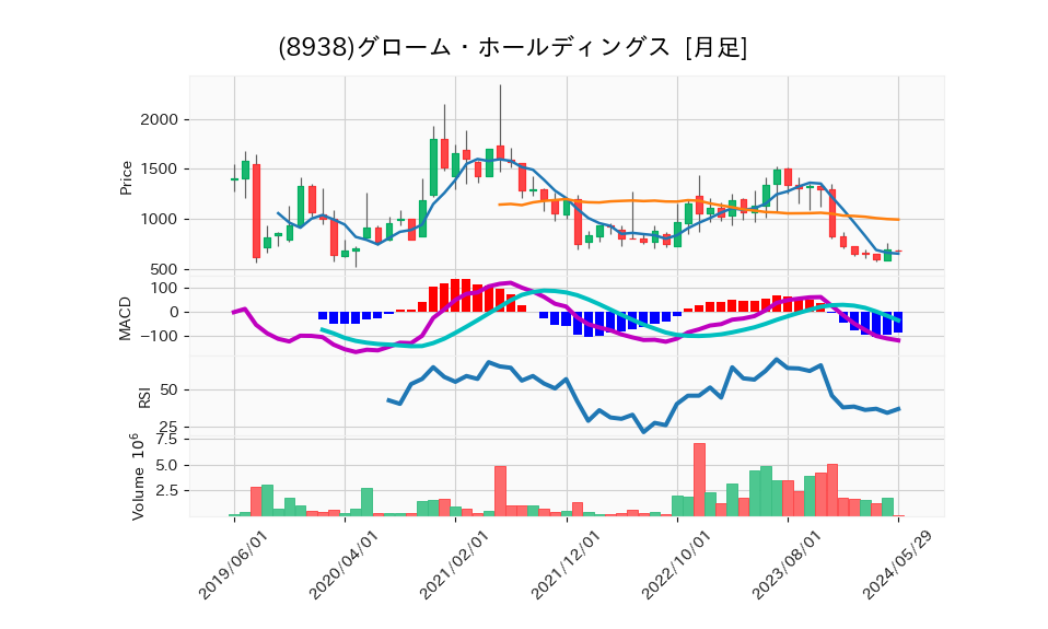 8938_month_5years_chart