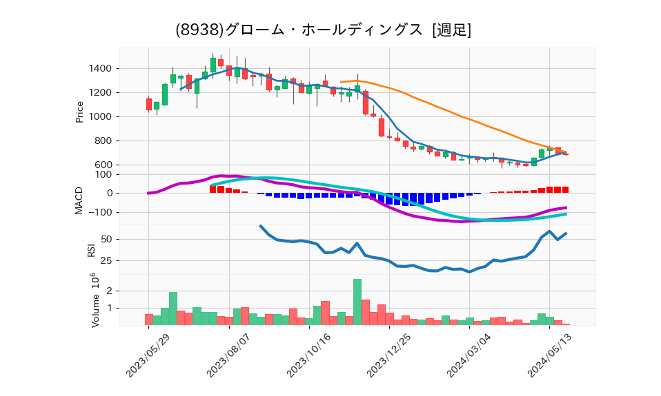 8938_week_1year_chart