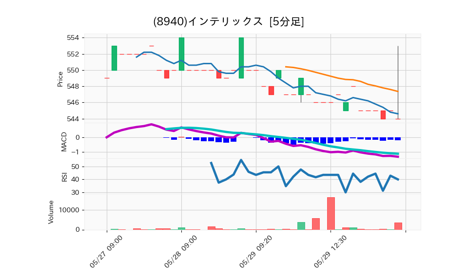 8940_5min_3days_chart