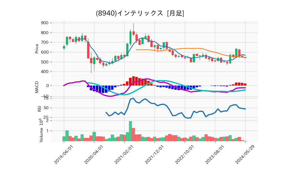 8940_month_5years_chart