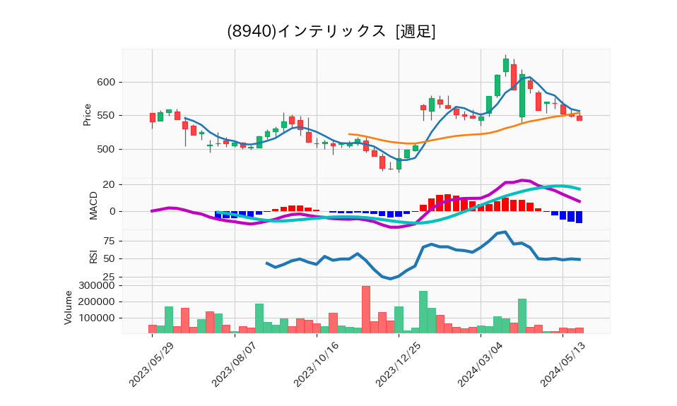 8940_week_1year_chart