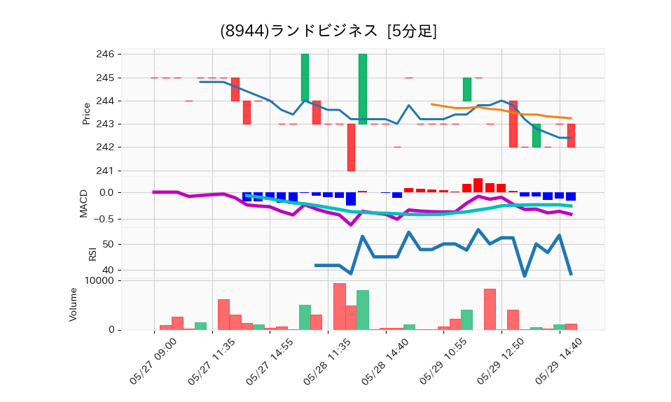 8944_5min_3days_chart