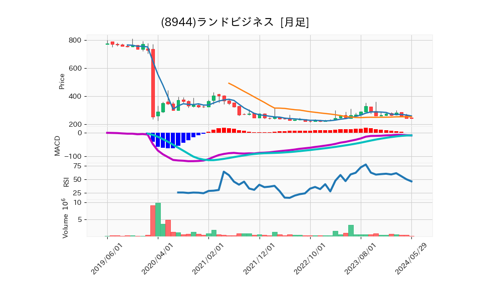 8944_month_5years_chart