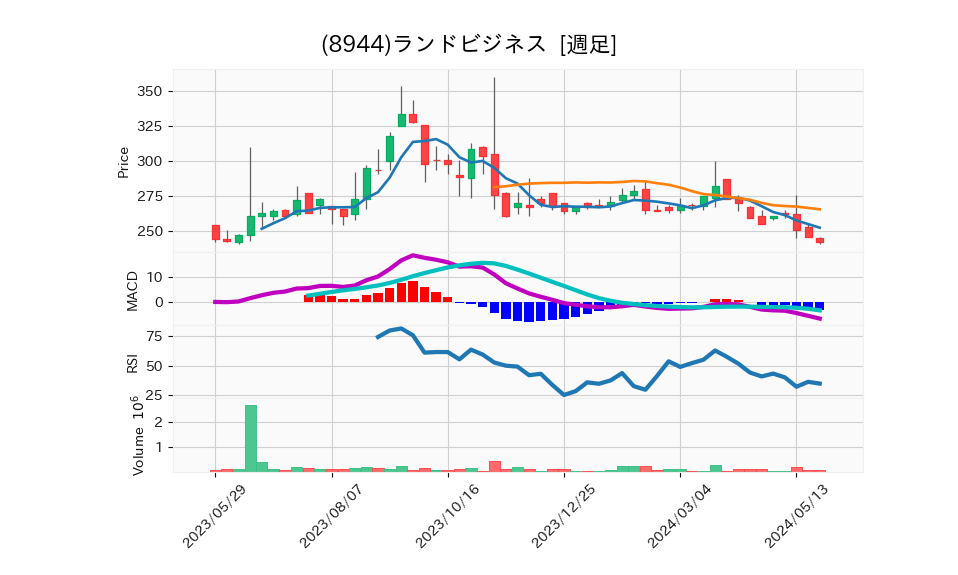 8944_week_1year_chart