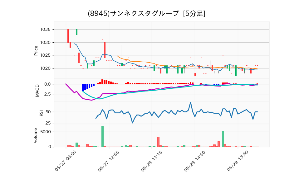 8945_5min_3days_chart