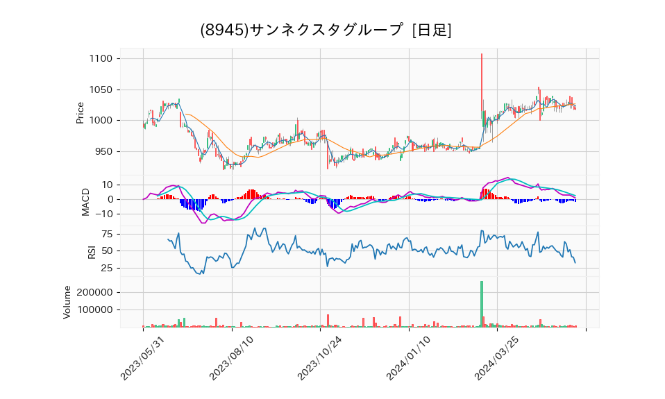 8945_day_1year_chart