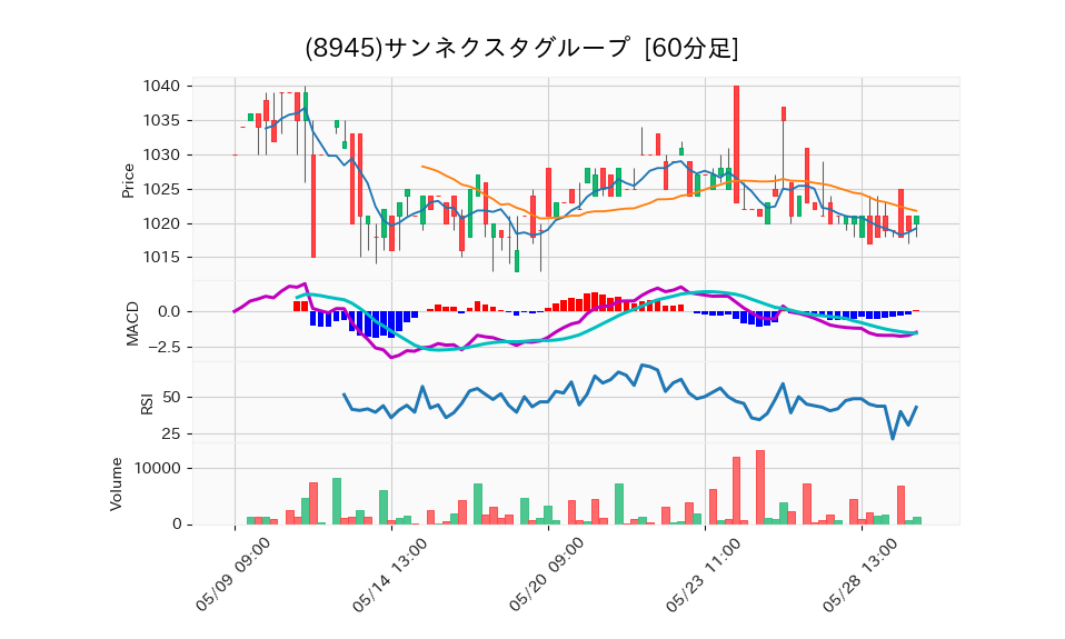 8945_hour_3week_chart