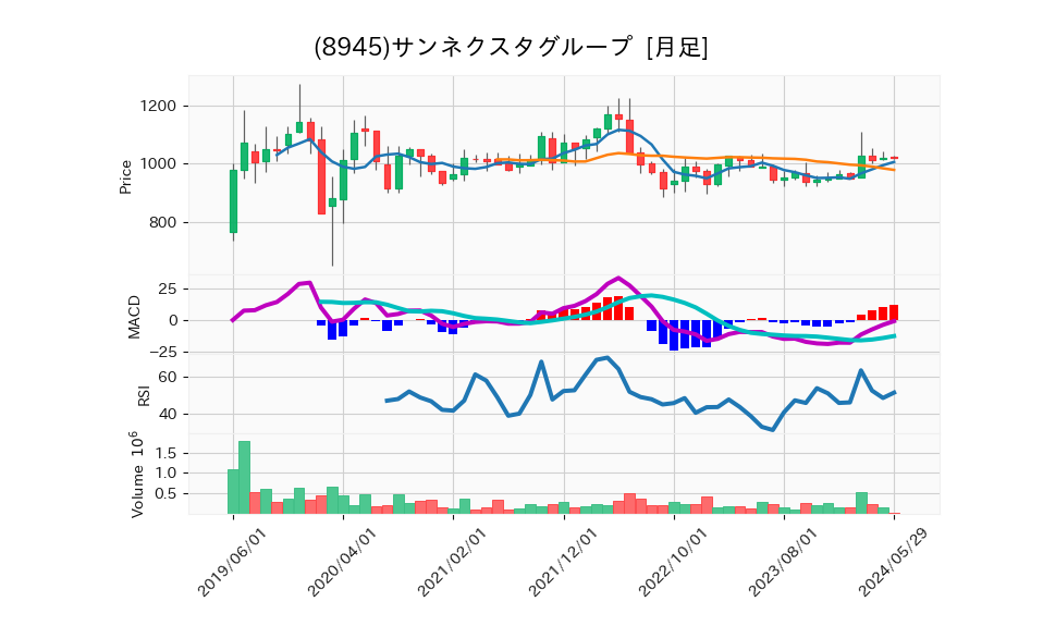 8945_month_5years_chart