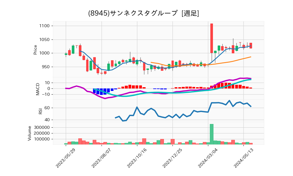 8945_week_1year_chart