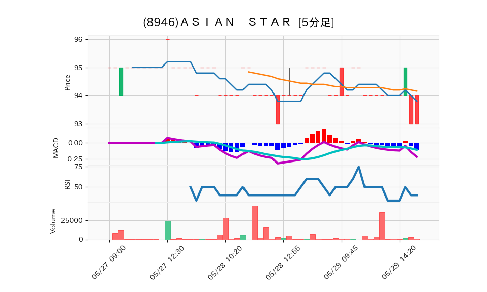 8946_5min_3days_chart