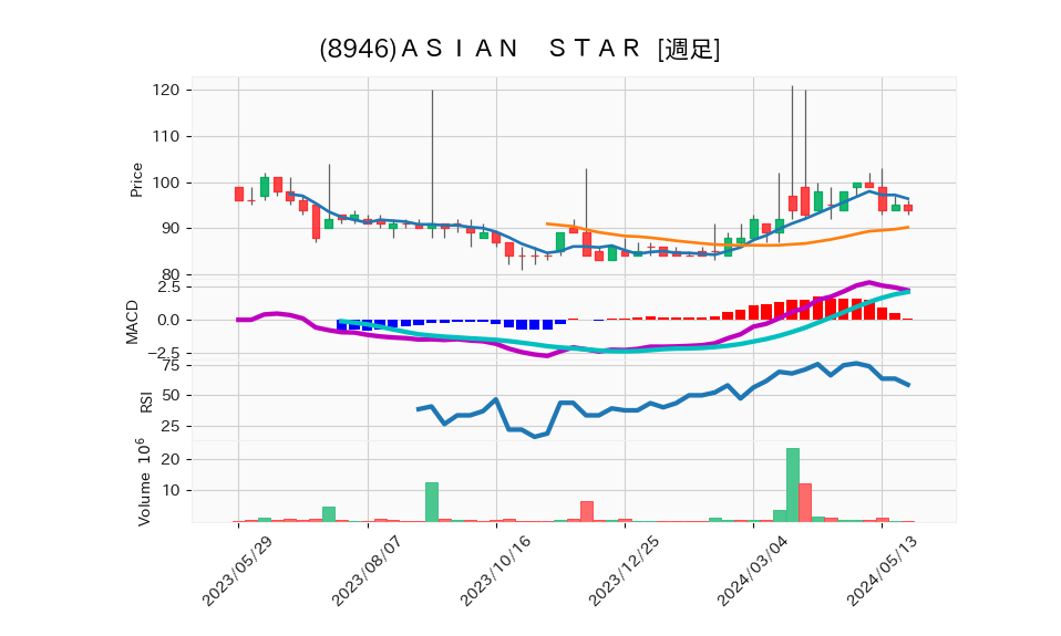 8946_week_1year_chart