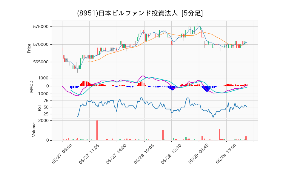 8951_5min_3days_chart