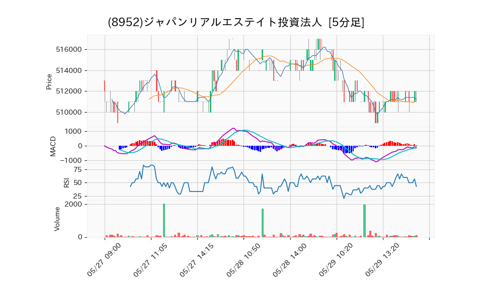 8952_5min_3days_chart