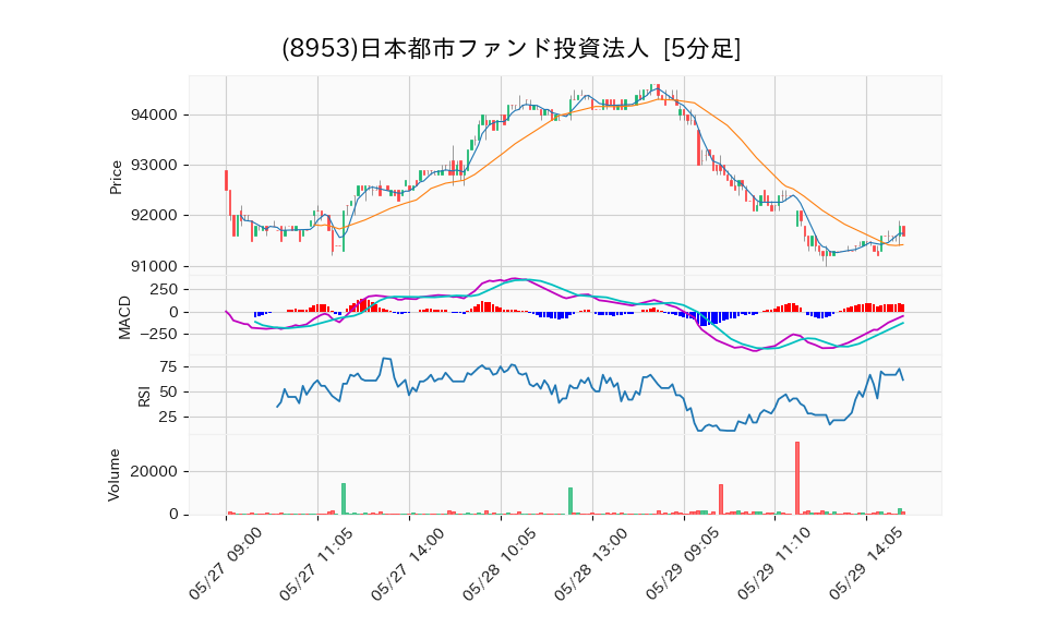 8953_5min_3days_chart