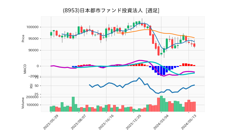 8953_week_1year_chart