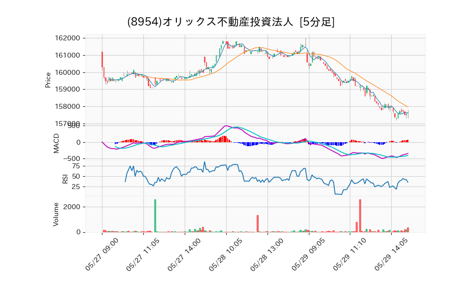 8954_5min_3days_chart