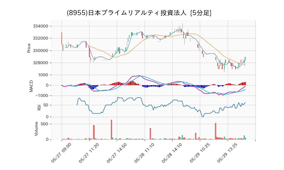 8955_5min_3days_chart