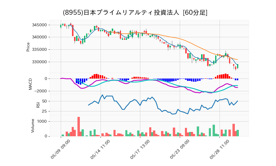 8955_hour_3week_chart