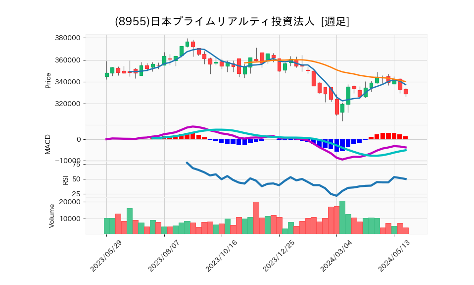 8955_week_1year_chart